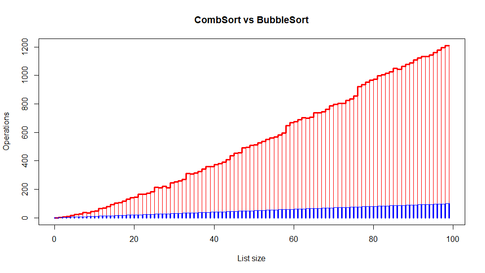 Comparaison Comb sort et Bubble sort