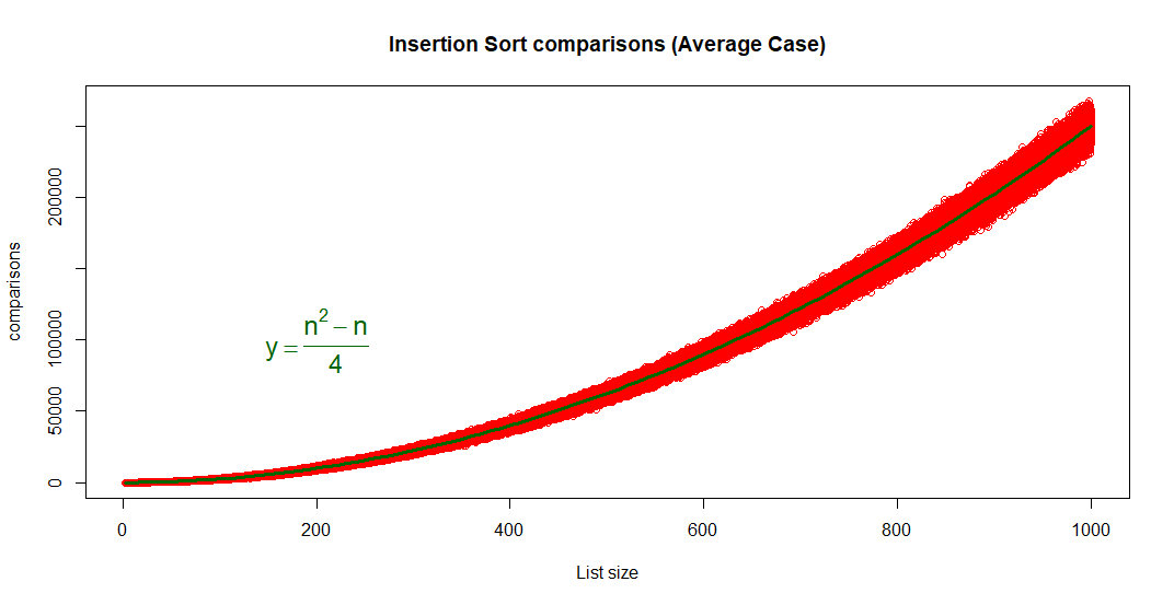 Nombre de comparaisons du tri par insertion en moyenne